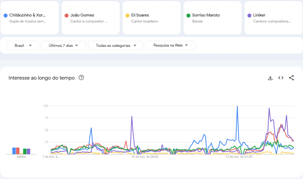 Buscas pelos destaques brasileiros do Grammy Latino no buscador do Google