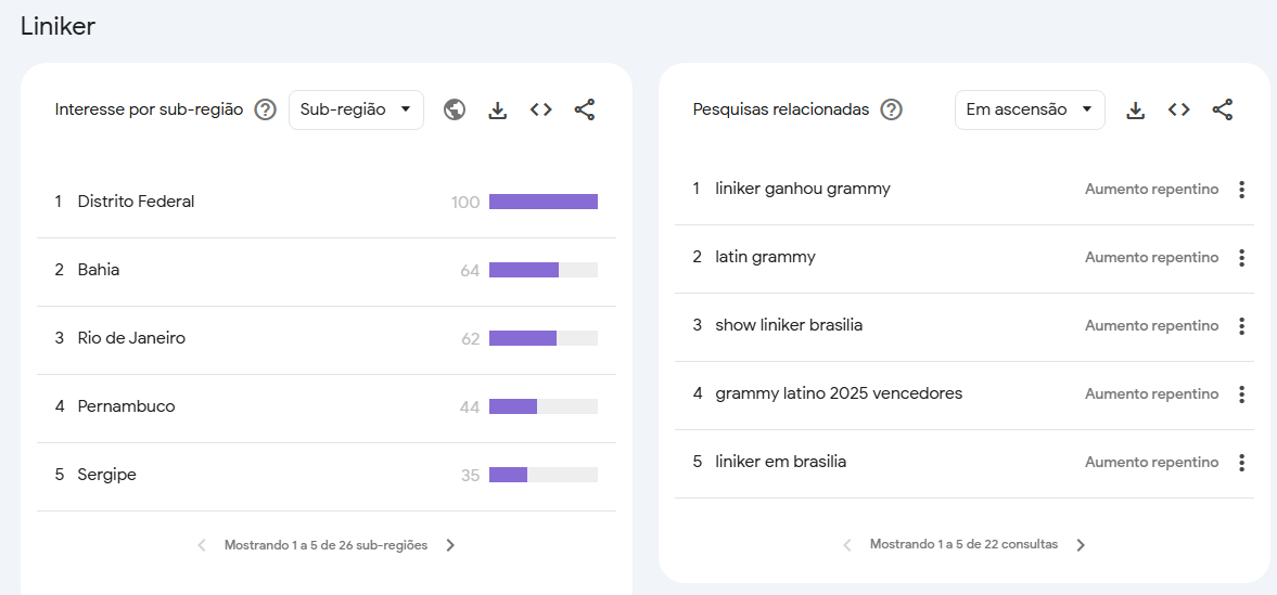 Regiões e pesquisas relacionadas a Liniker no buscador do Google • Google Trends