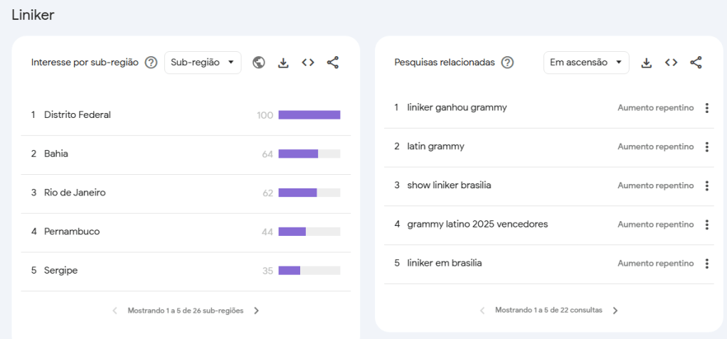 Regiões e pesquisas relacionadas a Liniker no buscador do Google • Google Trends