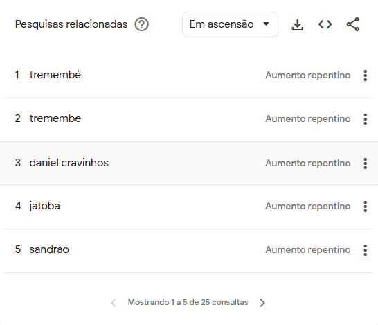 Buscas relacionadas a "Teste de Rorschach" são associadas à série "Tremembé" • Google Trends/Reprodução