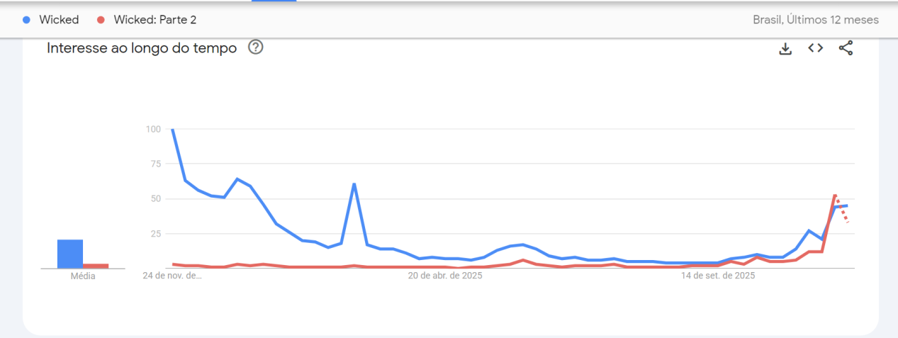 Comparação das pesquisas entre os dois filmes de "Wicked" • Reprodução/ Google Trends