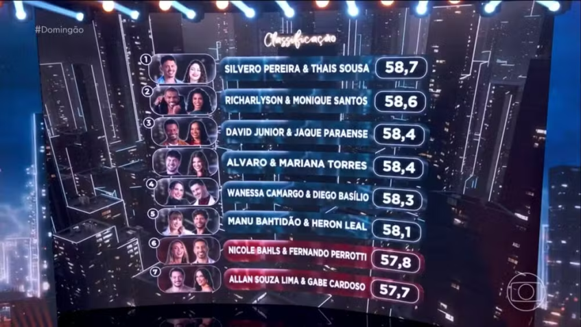 A classificação da "Dança dos Famosos" após a apresentação de salsa • Reprodução/Globo