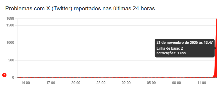 Número de reclamações sobre o serviço do X • Downdetector