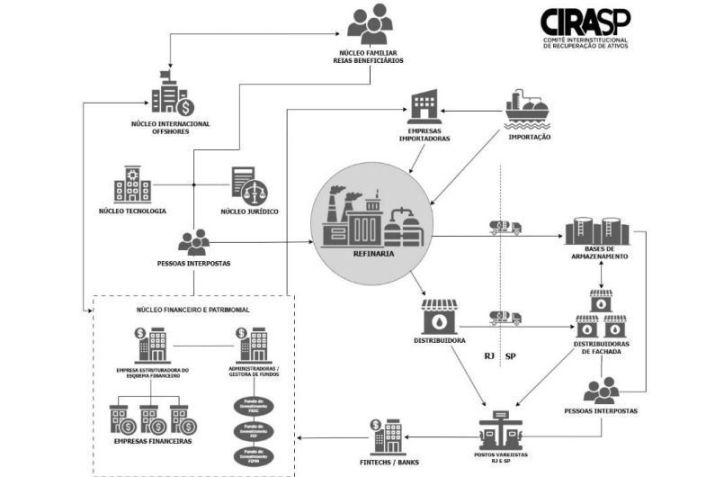 As infrações penais englobavam uma complexa rede, que envolvia holdings, offshores, instituições de pagamento e fundos de investimento. De acordo com as investigações, o fluxo financeiro do grupo investigado é extremamente estruturado e sofisticado, e a ocultação e blindagem patrimoniais se deram por meio de instrumentos do mercado financeiro, com movimentação bilionária circulando por dezenas de fundos de investimentos e instituições financeiras, com apoio e participação direta de administradoras e gestoras desses fundos. • SSP/SP