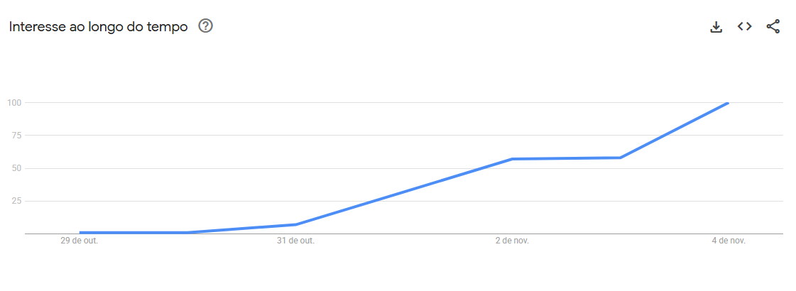 Gráfico mostra aumento no interesse por "Teste de Rorschach" desde a estreia da série "Tremembé", no dia 31 de outubro • Google Trends/Reprodução