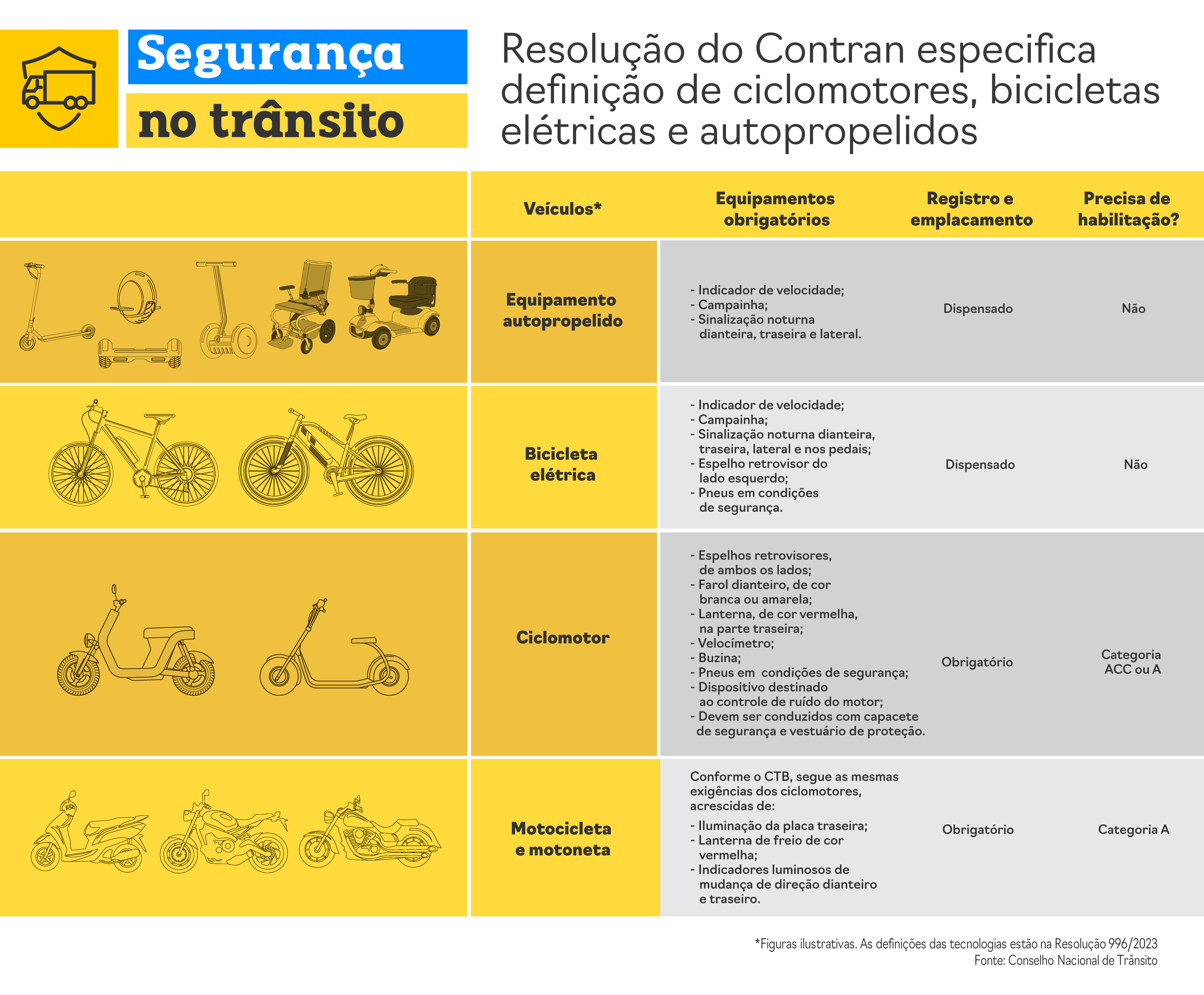 Itens obrigatórios para veículos de duas e três rodas no Brasil • Ministério dos Transportes
