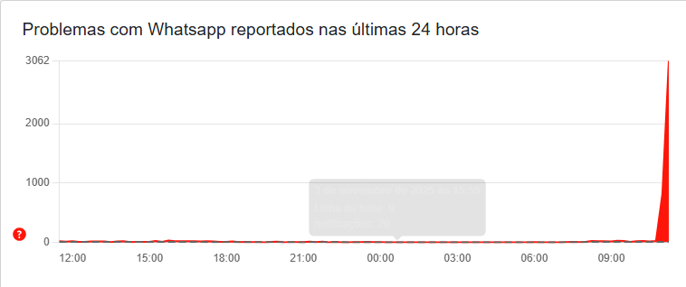 Plataforma Downdetector mostra quantidade de problemas relatados por usuários no WhatsApp • Downdetector/Reprodução