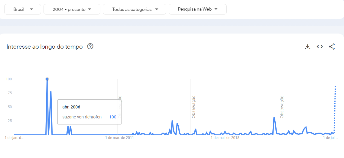 "Tremembé": buscas por Richtofen atingem pico desde o ano do julgamento • Google Trends