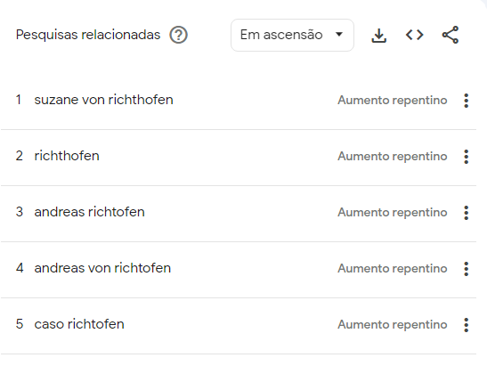 "Tremembé": buscas por Richtofen atingem pico desde o ano do julgamento • Google Trends