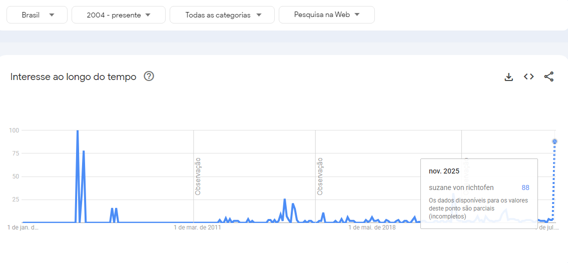 "Tremembé": buscas por Richtofen atingem pico desde o ano do julgamento • Google Trends