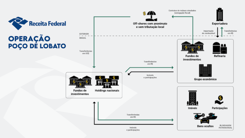 De acordo com a Receita, o grupo investigado mantém relações financeiras com empresas e pessoas ligadas à Operação Carbono Oculto e figura como o maior devedor contumaz do País, com débitos superiores a R$ 26 bilhões. • Divulgação/Receita Federal