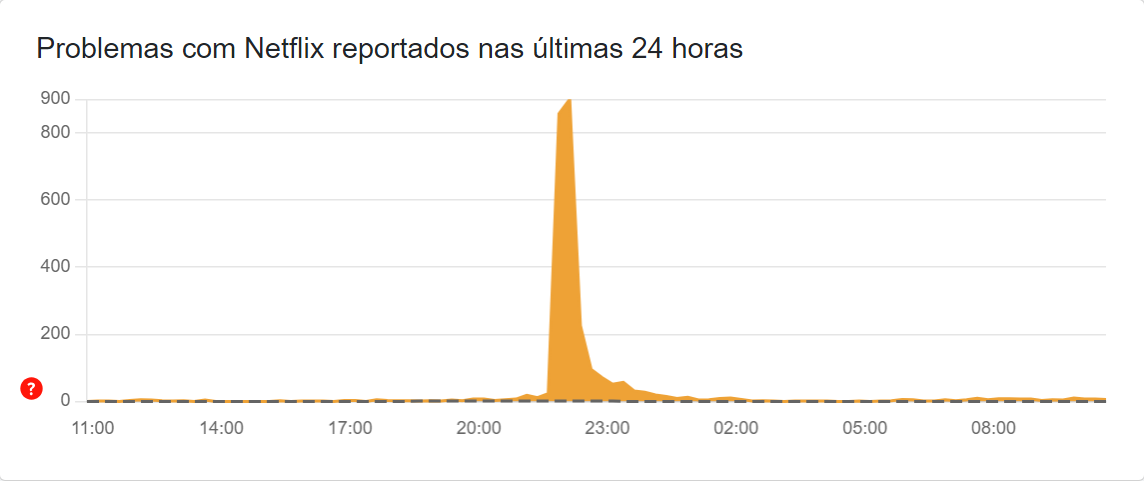 Netflix apresenta instabilidade na estreia de "Stranger Things" • Reprodução/ Down Detector