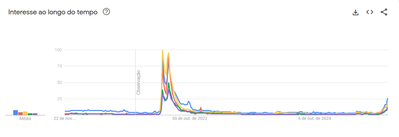 Gráfico de buscas sobre os personagens de "Stranger Things" • Reprodução/ Google Trends