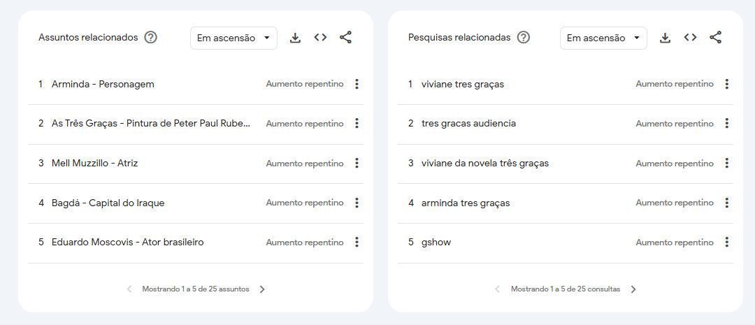 Lista de assuntos relacionados e pesquisas relacionadas à "Três Graças" • Reprodução/Google Trends