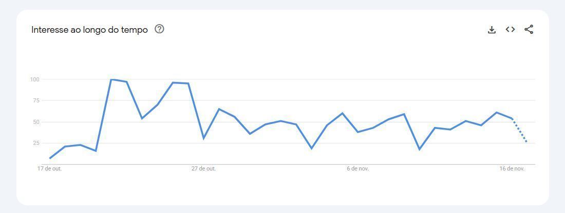 Gráfico mostra pico de interesse nas buscas ao longo do primeiro mês de "Três Graças" • Reprodução/Google Trends