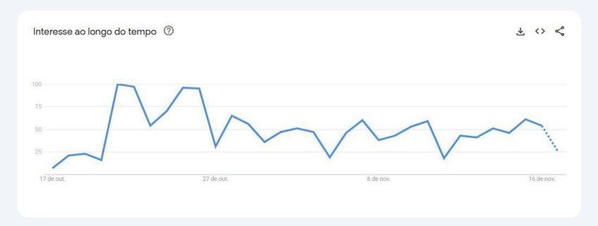 Gráfico mostra pico de interesse nas buscas ao longo do primeiro mês de "Três Graças" • Reprodução/Google Trends