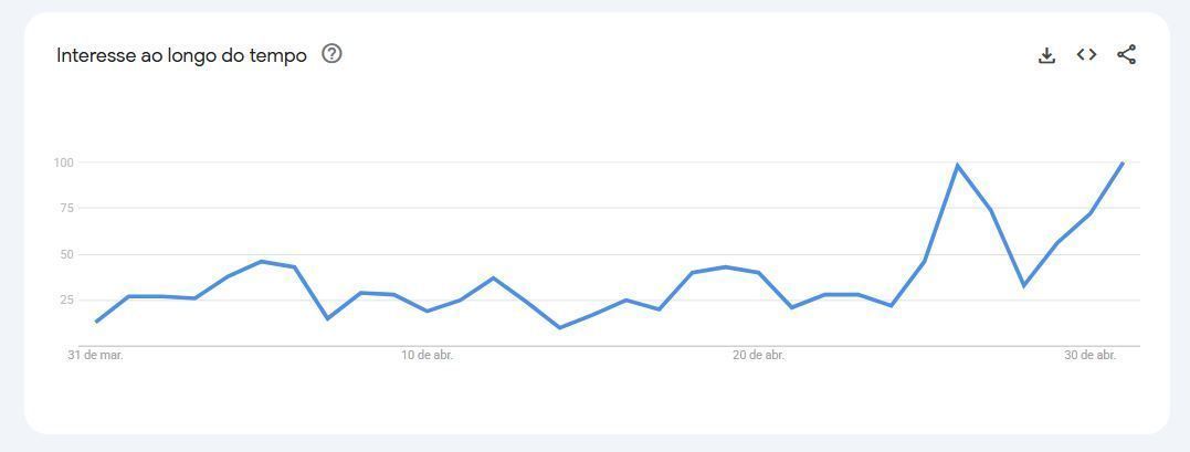 Gráfico mostra interesse nas buscas ao longo do primeiro mês de "Vale Tudo" • Reprodução/Google Trends