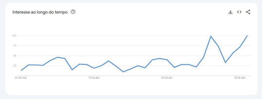 Gráfico mostra interesse nas buscas ao longo do primeiro mês de "Vale Tudo" • Reprodução/Google Trends