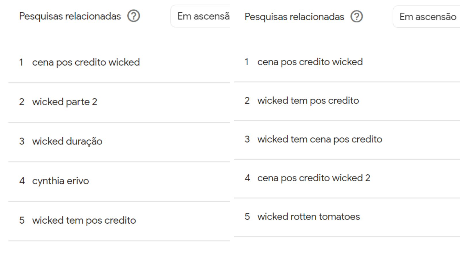 Fãs buscam pela possibilidade de cenas pós-créditos no filme de "Wicked" • Reprodução/ Google Trends