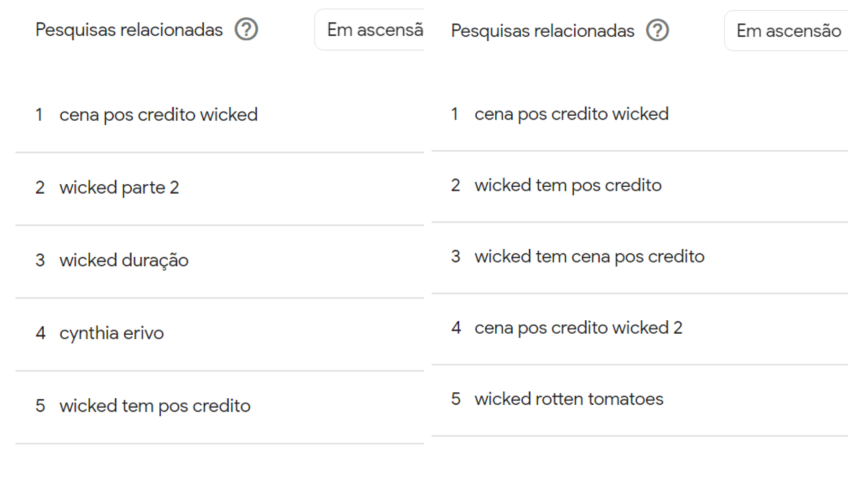 Fans are looking for the possibility of post-credits scenes in the film "Wicked" • Reproduction/ Google Trends