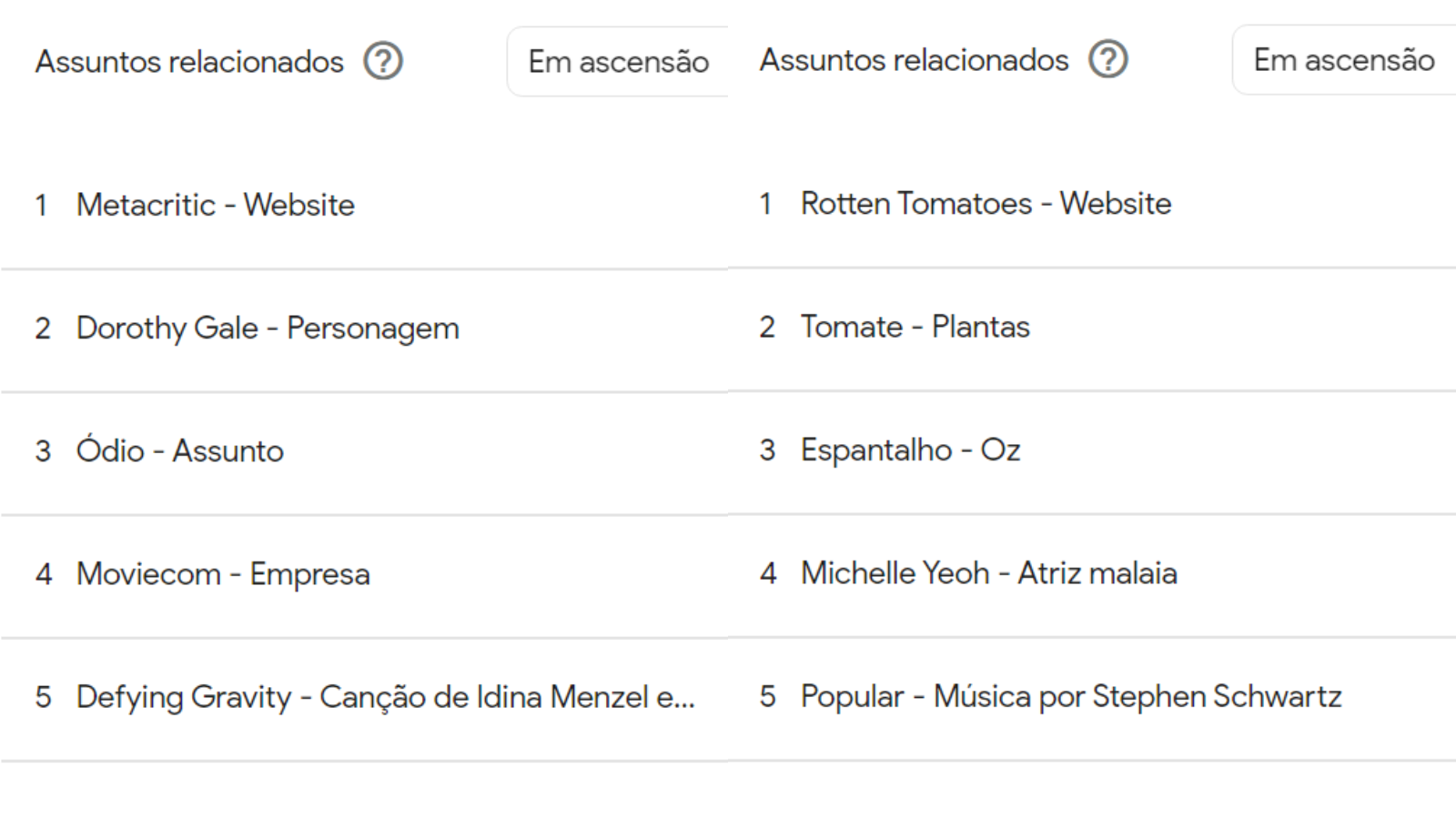 Comparação de assuntos relacionadas aos filmes de "Wicked" • Reprodução/ Google Trends