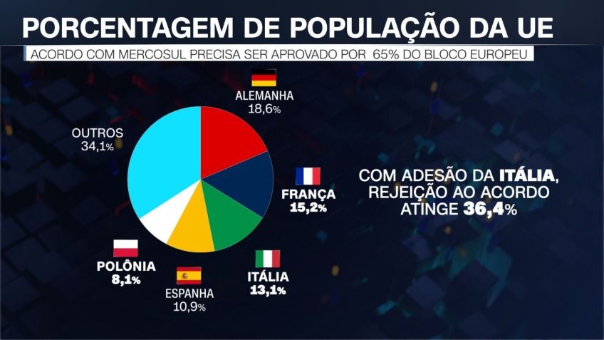Itália pode ajudar a barrar Mercosul-UE • ARTE CNN