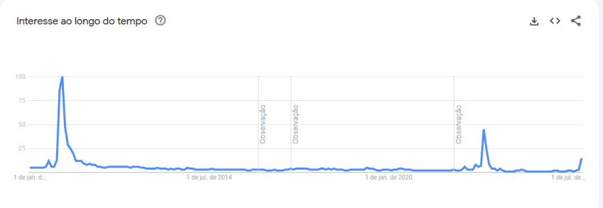 Gráfico de buscas de "Avatar" de 2004 até 2025 • Google Trends