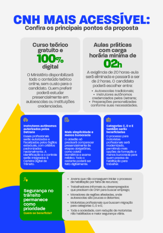 Infográfico sobre a CNH sem autoescola • Ministério dos Transportes/Reprodução
