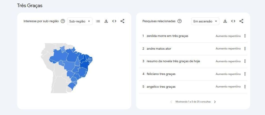 Pesquisas relacionadas em "Três Graças" • Reprodução/Google Trends
