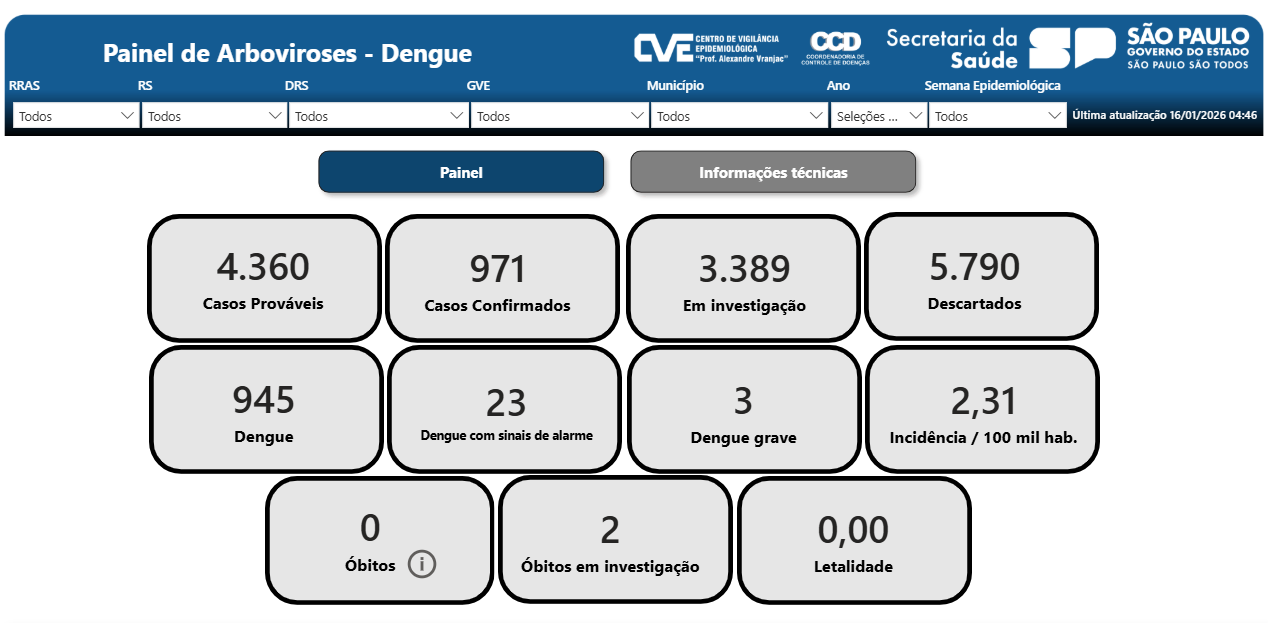 Casos de Dengue pelo estado de São Paulo em 2026 • Reprodução/Governo de SP