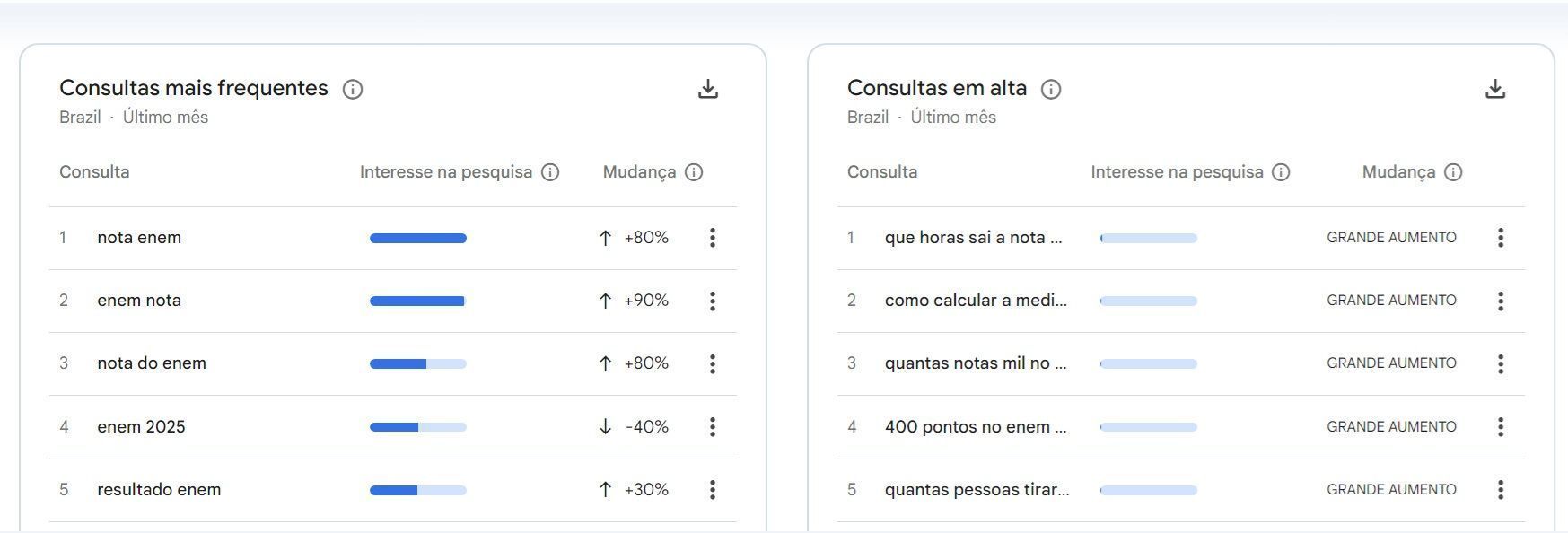 Assuntos mais buscados indicaram dúvidas sobre resultados do exame aplicado em novembro • Reprodução/Google