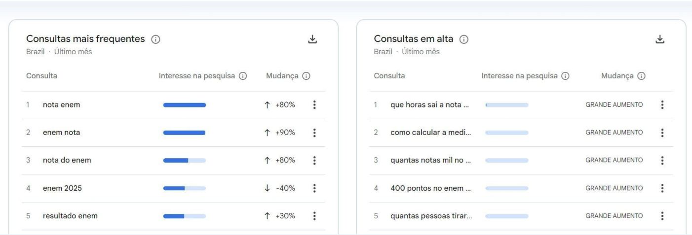 Assuntos mais buscados indicaram dúvidas sobre resultados do exame aplicado em novembro • Reprodução/Google