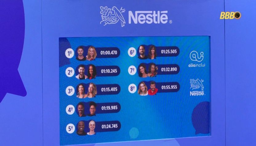 Placar da primeira etapa da Prova do Anjo • Reprodução/ BBB 26