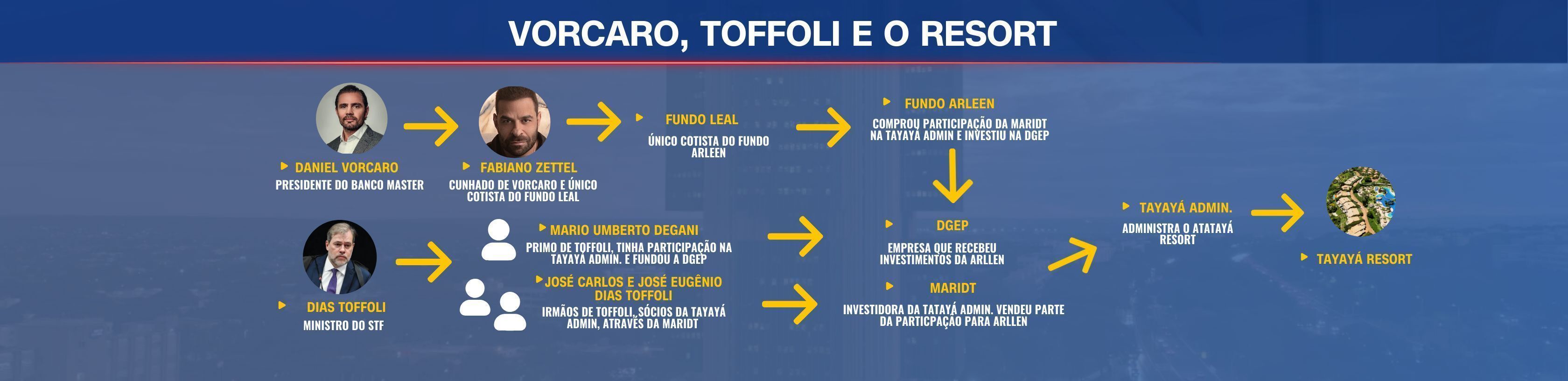 Vorcaro, Toffoli e o Resort • CNN Brasil