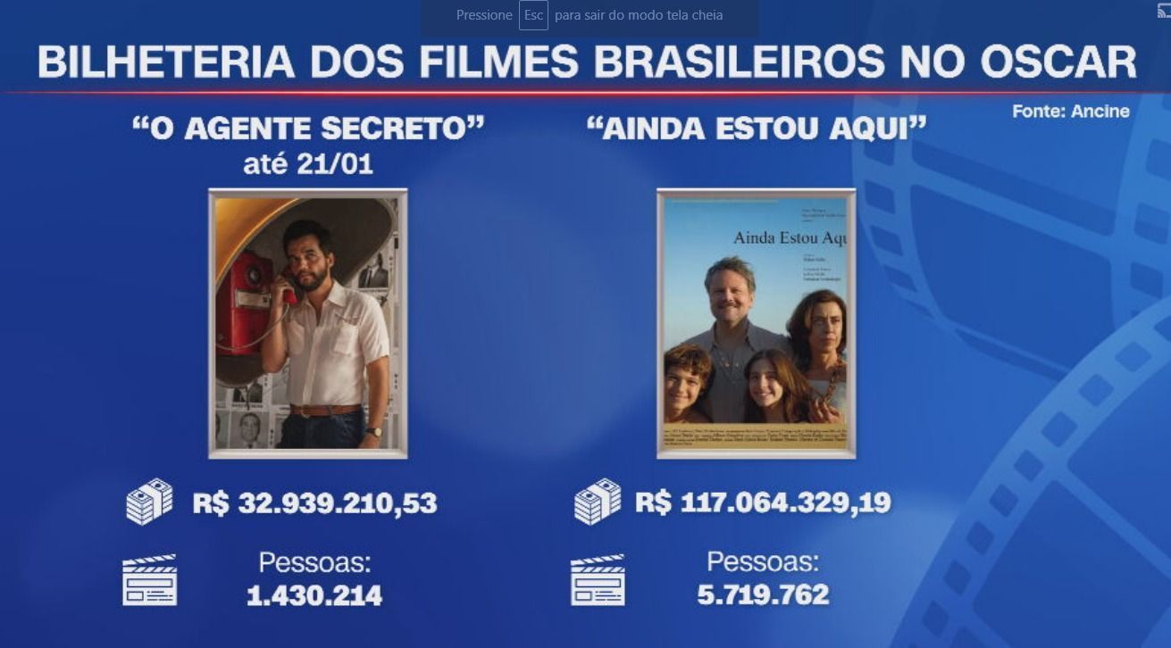 Bilheteria de "O Agente Secreto" • Arte CNN
