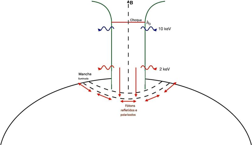 Diagrama da coluna de acreção e da geometria de dispersão em EX Hydrae • Sean J. Gunderson , The Astrophysical Journal, 2025