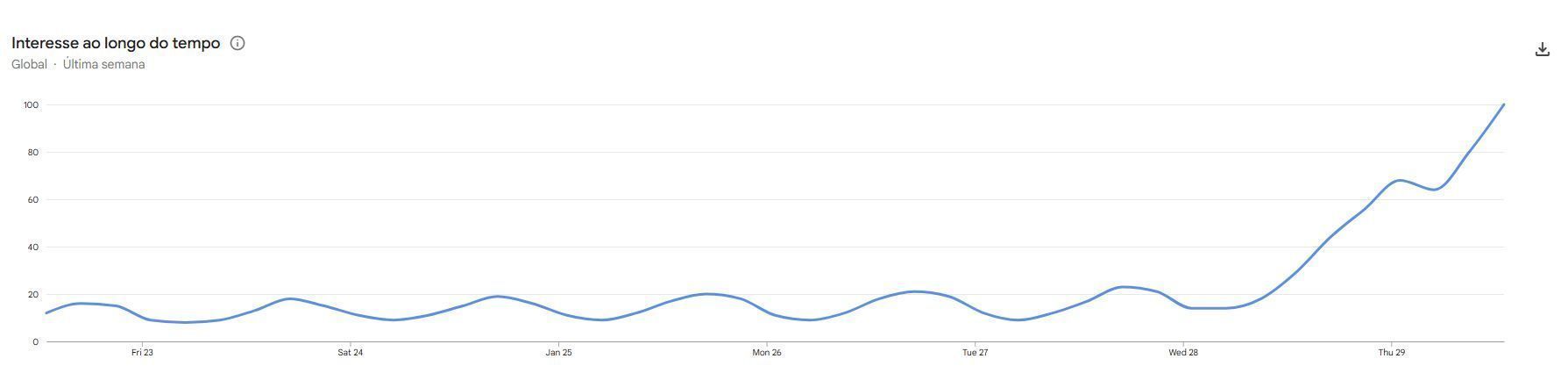 Buscas por "Bridgerton" na última semana • Reprodução/Google Trends