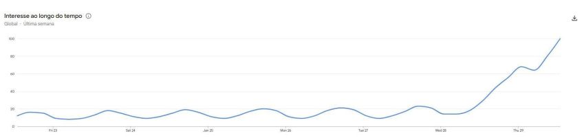 Buscas por "Bridgerton" na última semana • Reprodução/Google Trends