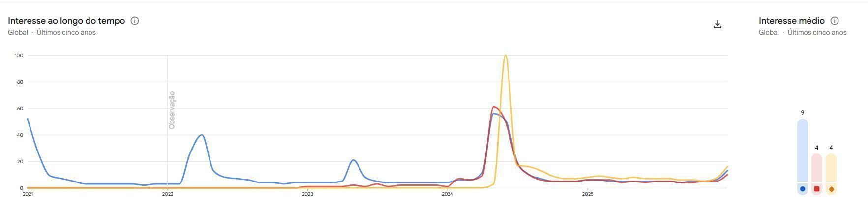 Quarta temporada de "Bridgerton" foi lançada nesta quinta-feira (29) • Reprodução/Google Trends