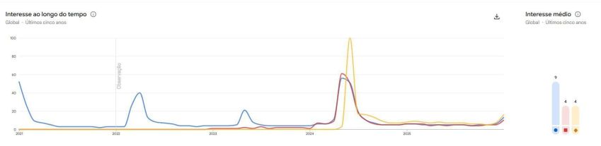 Quarta temporada de "Bridgerton" foi lançada nesta quinta-feira (29) • Reprodução/Google Trends
