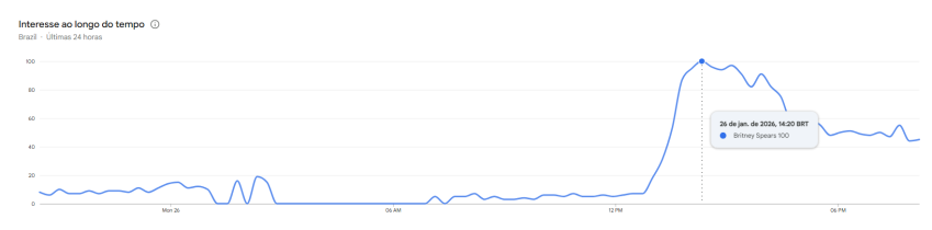 Buscas por Britney Spears nas últimas 24 horas • Google Trends