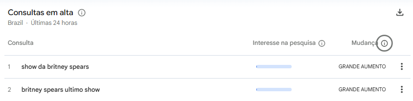 Pesquisas relacionadas a Britney Spears no Google • Google Trends