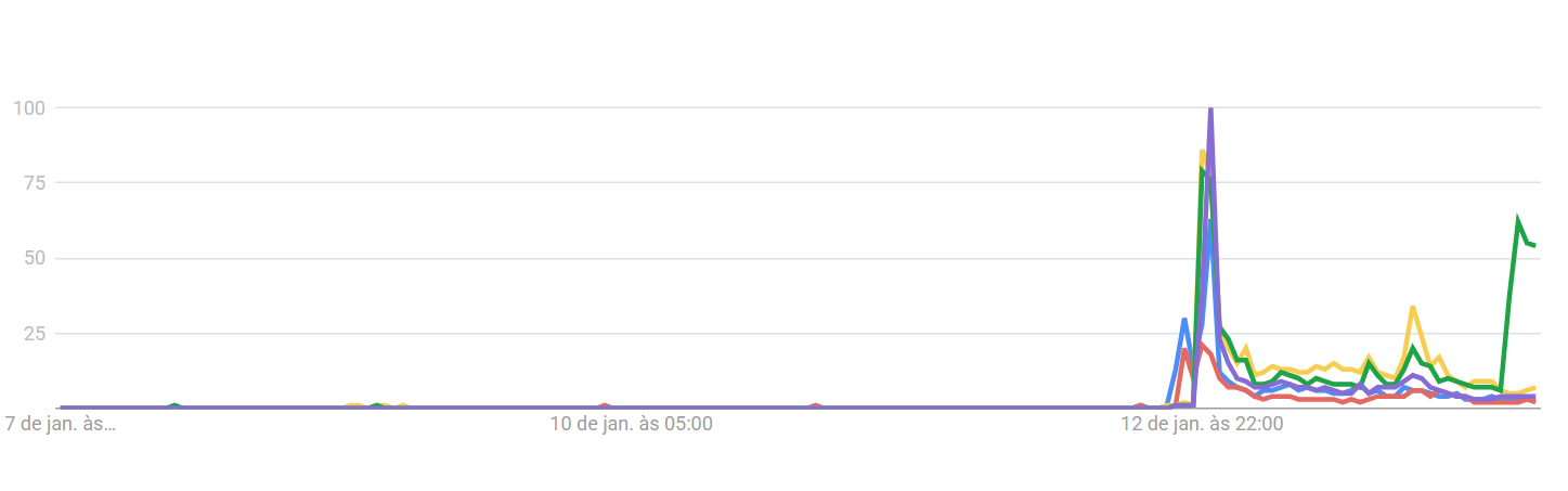 Buscas pelos integrantes do Camarote do BBB 26 nos últimos sete dias • Reprodução/Google Trends