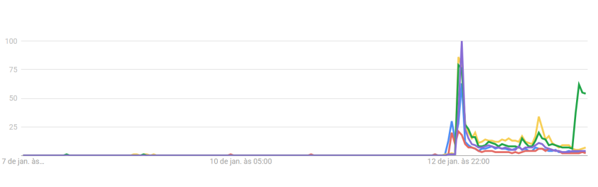 Buscas pelos integrantes do Camarote do BBB 26 nos últimos sete dias • Reprodução/Google Trends