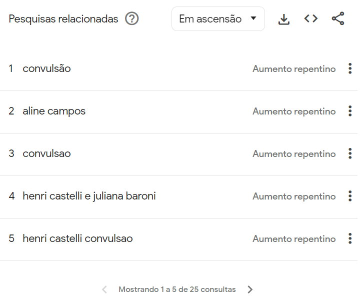 Buscas em ascensão relacionadas a Henri Castelli nos últimos sete dias • Reprodução/Google Trends