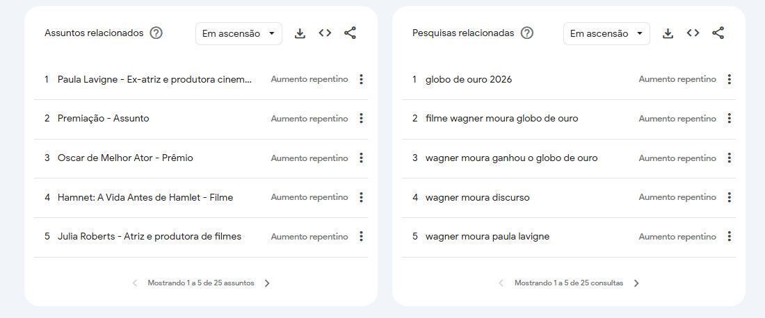 Buscas por Wagner Moura após vitória no Globo de Ouro • Reprodução/Google Trends