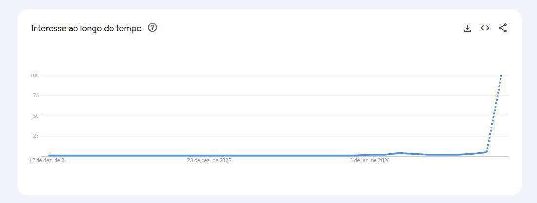 Buscas por Wagner Moura após vitória no Globo de Ouro • Reprodução/Google Trends