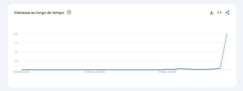 Buscas por Wagner Moura após vitória no Globo de Ouro • Reprodução/Google Trends