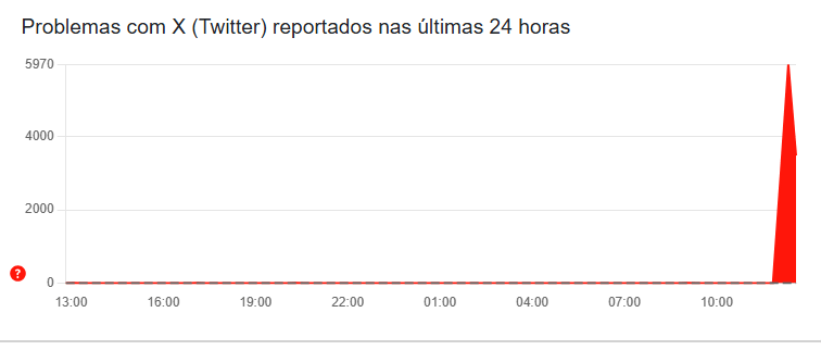 Dados do Downdetector sobre instabilidade do X • Reprodução/ X