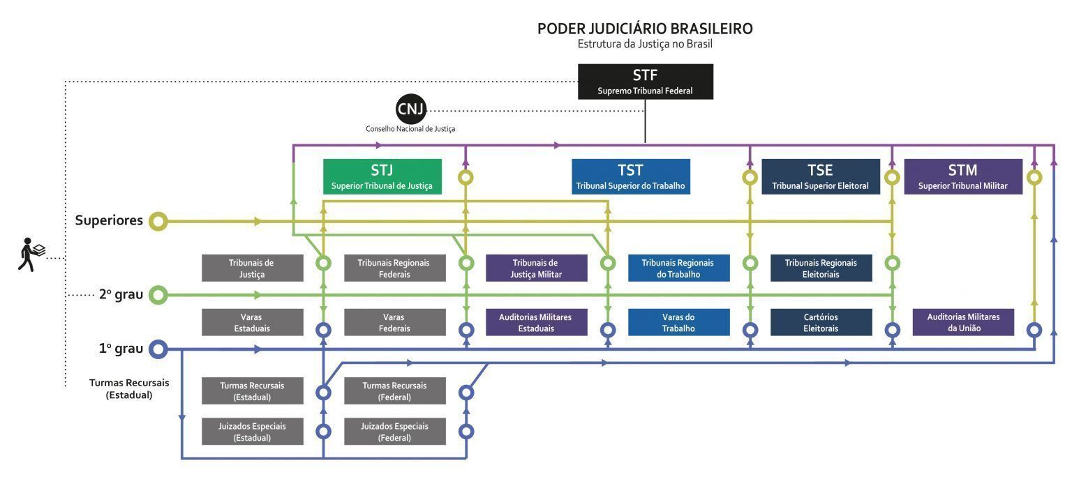 Fluxograma de como funciona o Poder Judiciário do Brasil • Divulgação/CNJ